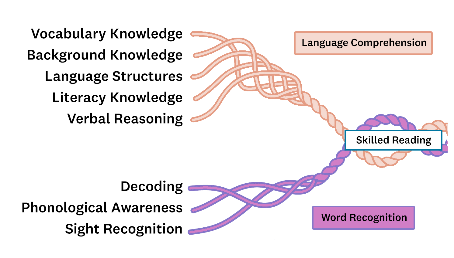 Reading Rope